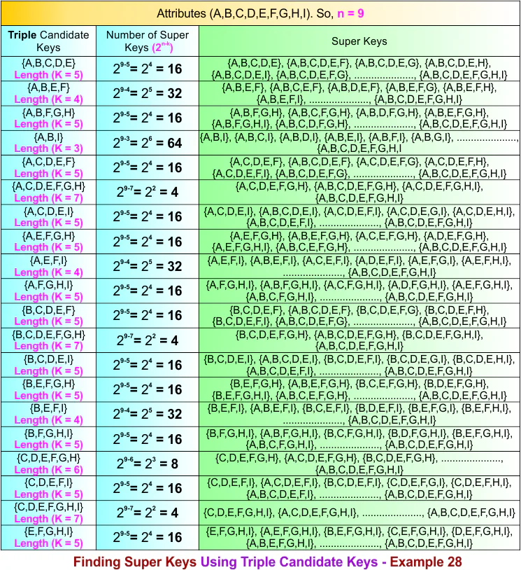Finding Super Keys Using Triple Candidate Keys - Example 28