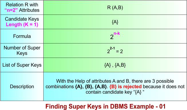 Finding Super Keys in DBMS Example - 01