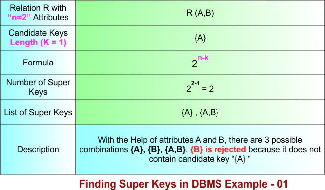 Finding Super Keys in DBMS Example - 01