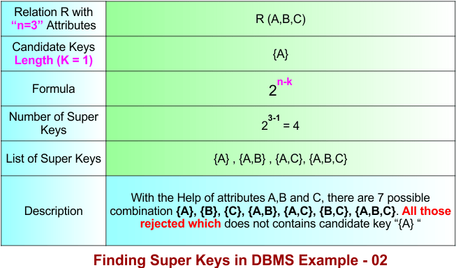 Finding Super Keys in DBMS Example - 02