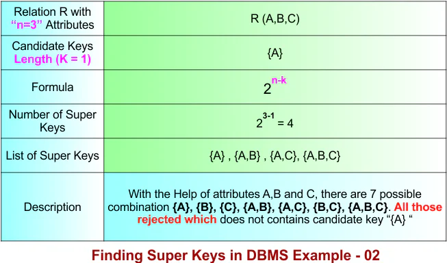 Finding Super Keys in DBMS Example - 02
