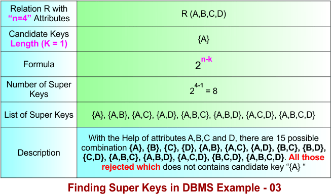Finding Super Keys in DBMS Example - 03
