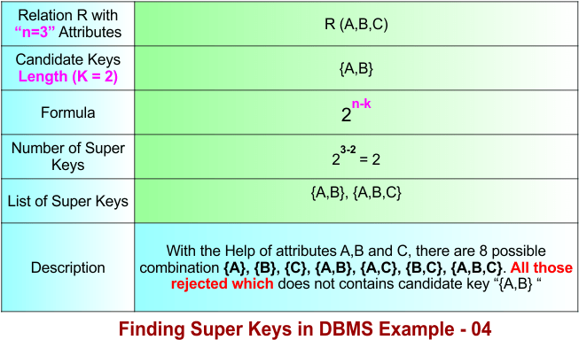 Finding Super Keys in DBMS Example - 04