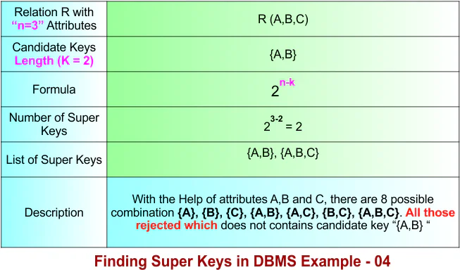 Finding Super Keys in DBMS Example - 04