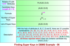 Super Key in DBMS » CS Taleem