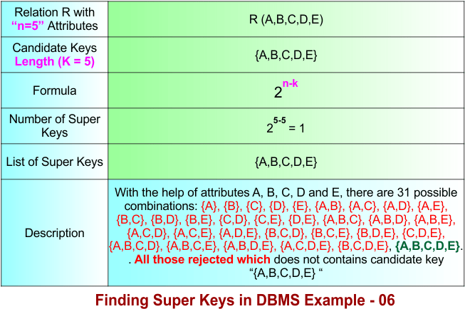 Finding Super Keys in DBMS Example - 06