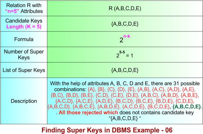 Finding Super Keys in DBMS Example - 06