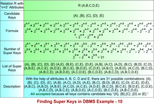 Super Key in DBMS » CS Taleem