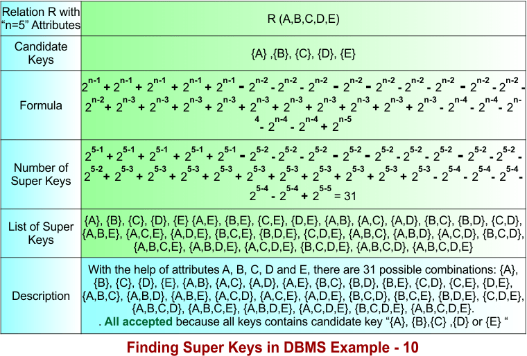 Finding Super Keys in DBMS Example - 10