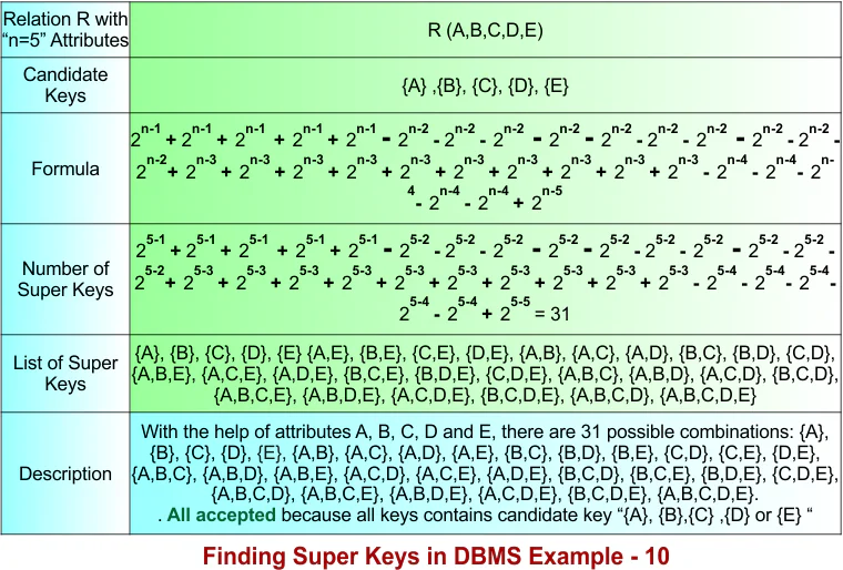 Finding Super Keys in DBMS Example - 10