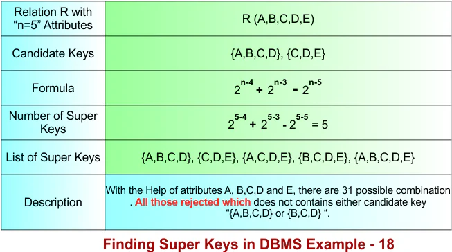 Finding Super Keys in DBMS Example - 18