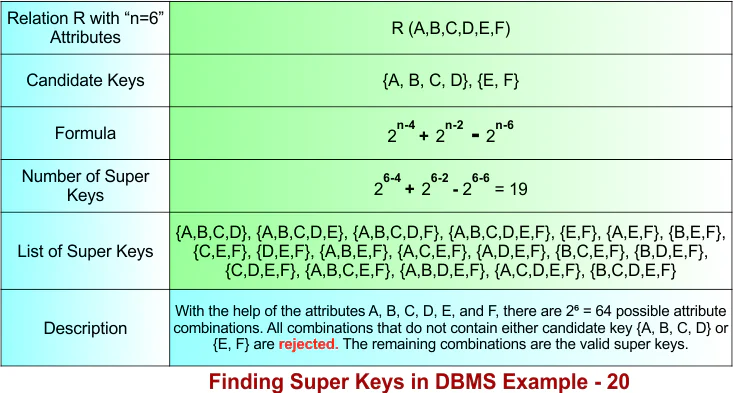 Finding Super Keys in DBMS Example - 20