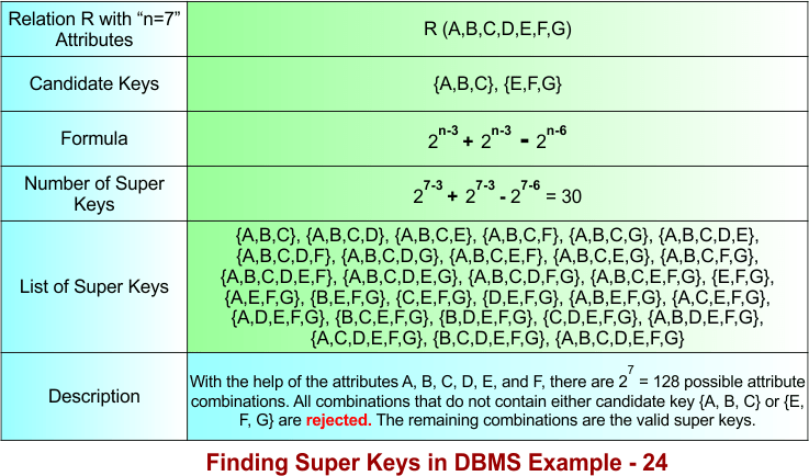 Finding Super Keys in DBMS Example - 24