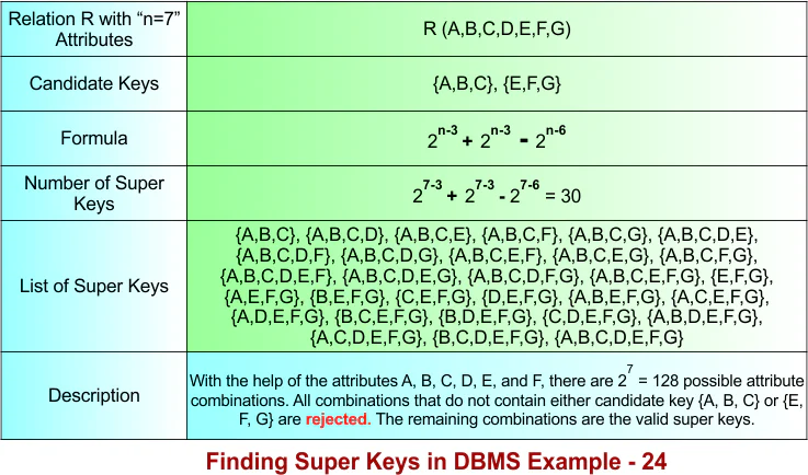 Finding Super Keys in DBMS Example - 24
