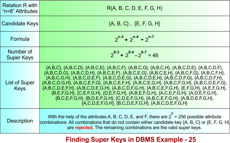 Finding Super Keys in DBMS Example -- 25