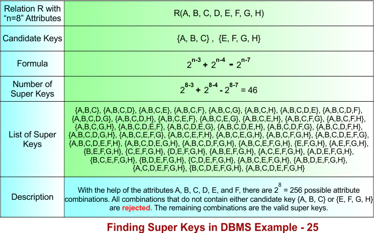 Finding Super Keys in DBMS Example -- 25