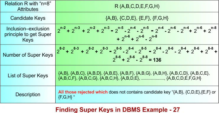 Finding Super Keys in DBMS Example - 27