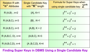Super Key in DBMS » CS Taleem