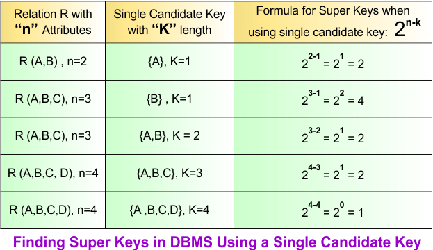 Finding Super Keys in DBMS Using a Single Candidate Key