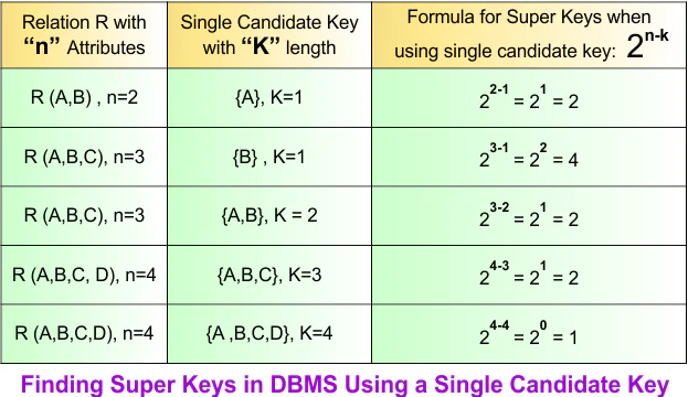 Finding Super Keys in DBMS Using a Single Candidate Key