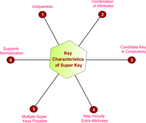 Example Os Super Key Super Key in DBMS » CS Taleem