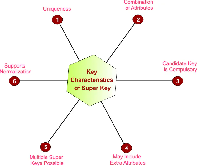 Key characteristics of Super Key in DBMS