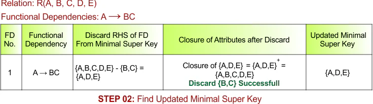 STEP 02 - Find Updated Minimal Super Key, Example - 1