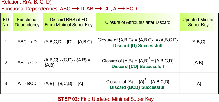 STEP 02 - Find Updated Minimal Super Key, Example - 2