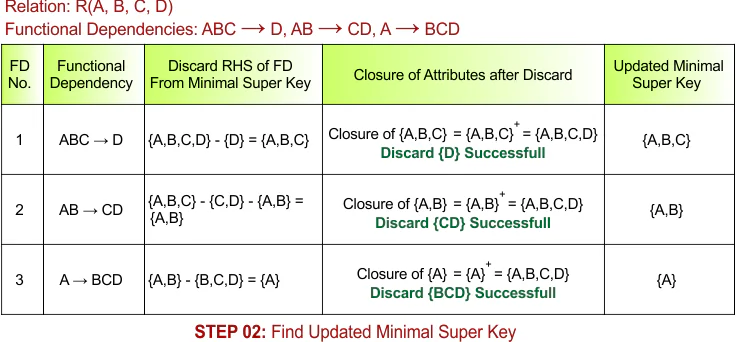STEP 02 - Find Updated Minimal Super Key, Example - 2