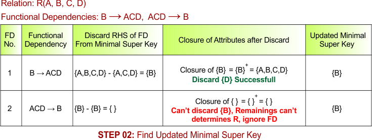 STEP 02 - Find Updated Minimal Super Key, Example - 3