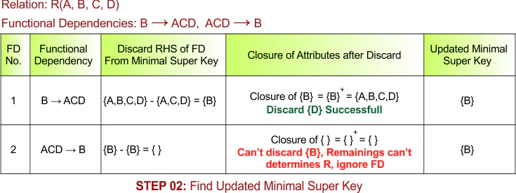 STEP 02 - Find Updated Minimal Super Key, Example - 3
