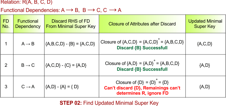 STEP 02 - Find Updated Minimal Super Key, Example - 4