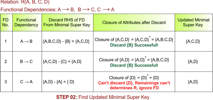 STEP 02 - Find Updated Minimal Super Key, Example - 4