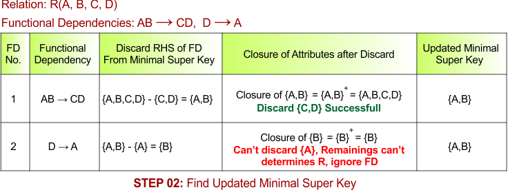 STEP 02 - Find Updated Minimal Super Key, Example - 5