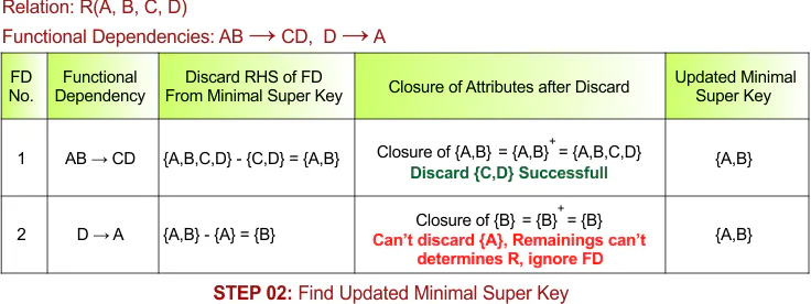 STEP 02 - Find Updated Minimal Super Key, Example - 5