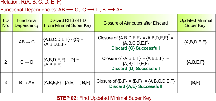 STEP 02 - Find Updated Minimal Super Key, Example - 6
