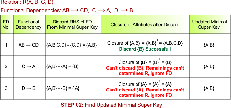 STEP 02 - Find Updated Minimal Super Key, Example - 7