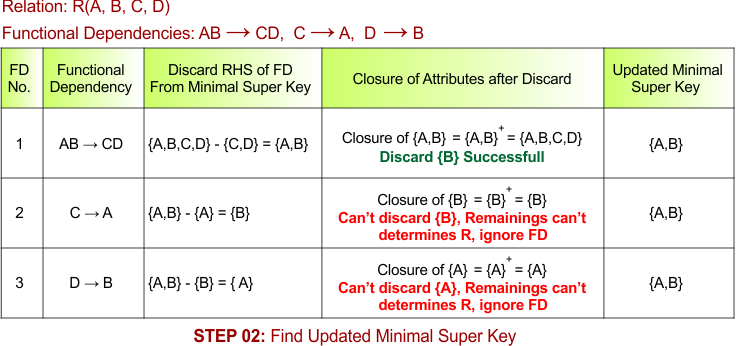 STEP 02 - Find Updated Minimal Super Key, Example - 7