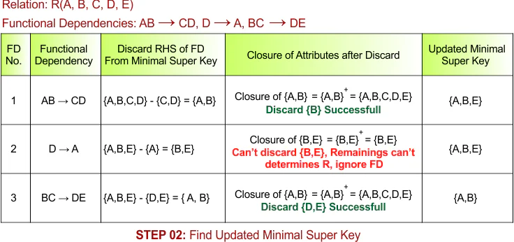 STEP 02 - Find Updated Minimal Super Key, Example - 8