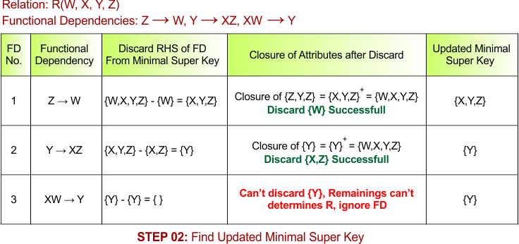 STEP 02 - Find Updated Minimal Super Key, Example - 9
