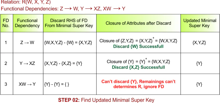 STEP 02 - Find Updated Minimal Super Key, Example - 9