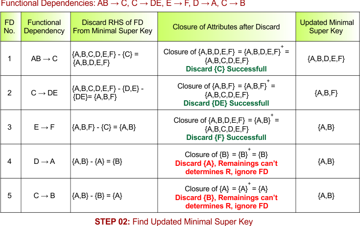 STEP 02 - Find Updated Minimal Super Key