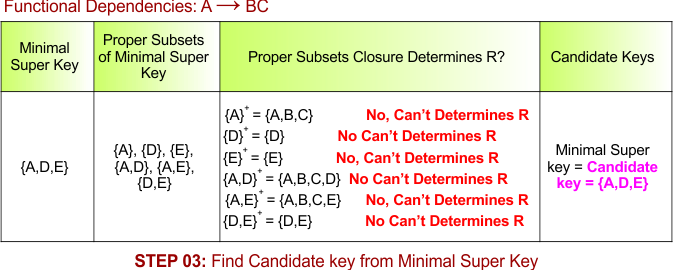 STEP 03 - Find Candidate key from Minimal Super Key , Example - 1