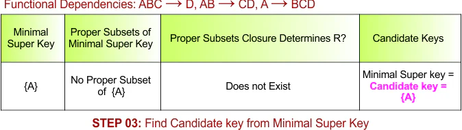 STEP 03 - Find Candidate key from Minimal Super Key , Example - 2