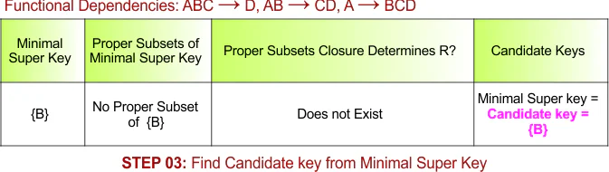STEP 03 - Find Candidate key from Minimal Super Key , Example - 3