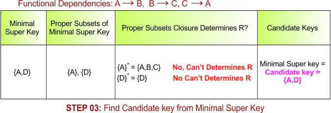 STEP 03 - Find Candidate key from Minimal Super Key , Example - 4