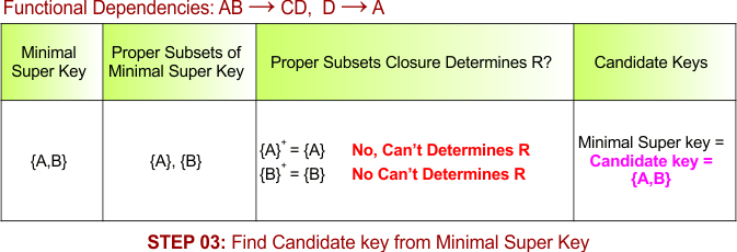 STEP 03 - Find Candidate key from Minimal Super Key , Example - 5