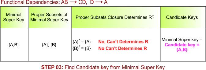 STEP 03 - Find Candidate key from Minimal Super Key , Example - 5