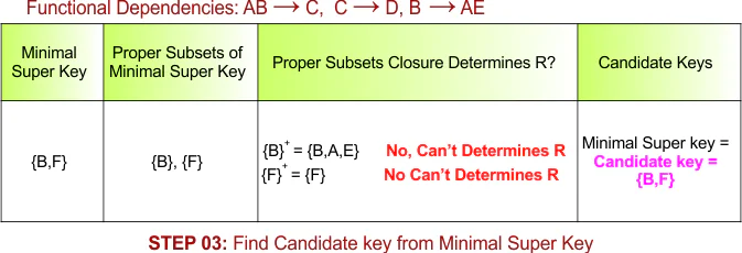 STEP 03 - Find Candidate key from Minimal Super Key , Example - 6
