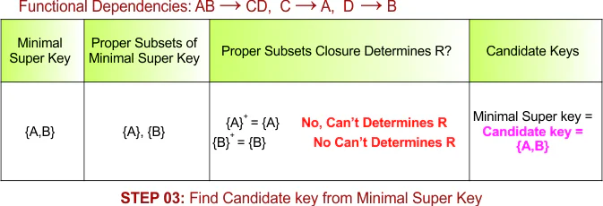 STEP 03 - Find Candidate key from Minimal Super Key , Example - 7